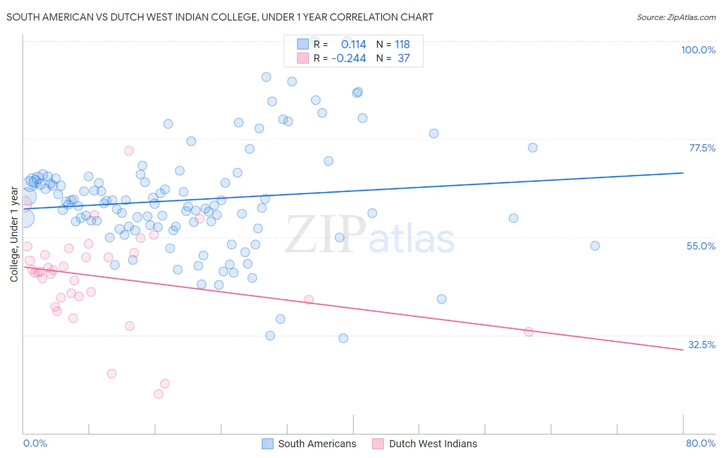 South American vs Dutch West Indian College, Under 1 year