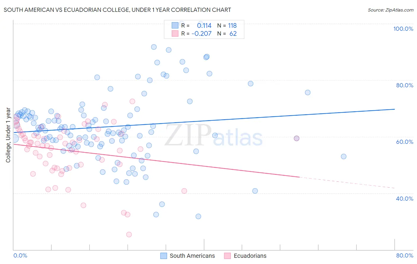 South American vs Ecuadorian College, Under 1 year
