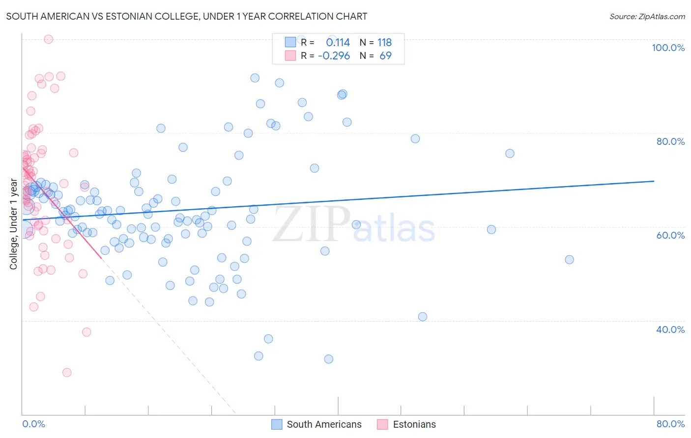 South American vs Estonian College, Under 1 year