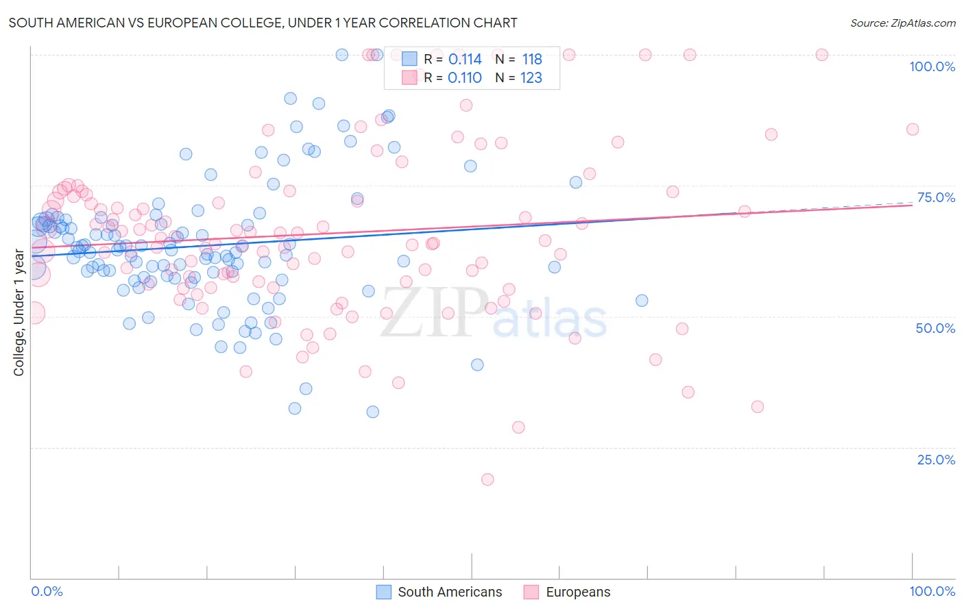 South American vs European College, Under 1 year