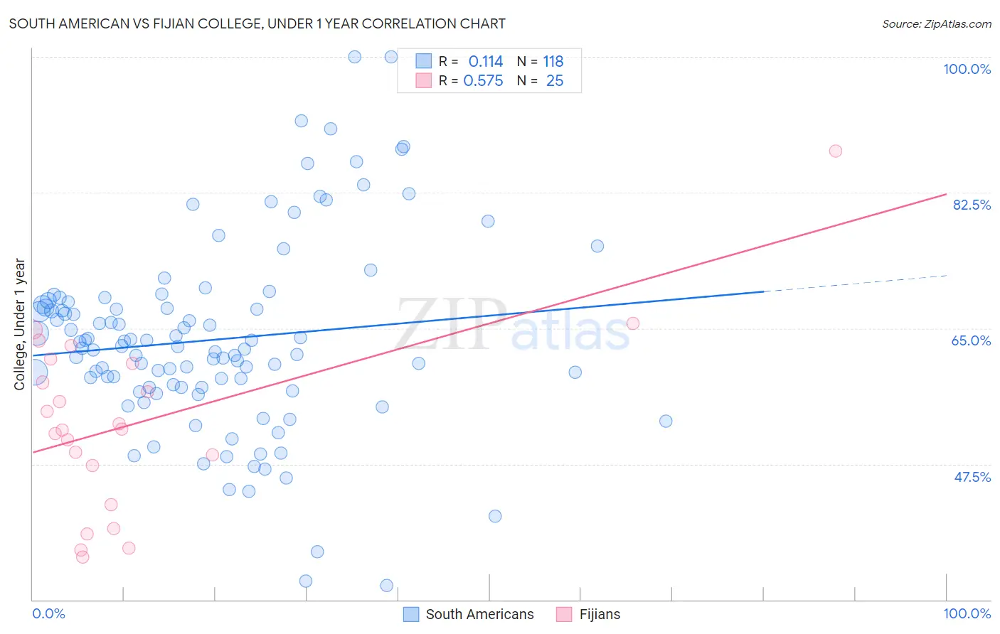 South American vs Fijian College, Under 1 year