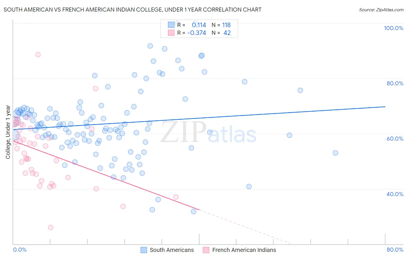 South American vs French American Indian College, Under 1 year