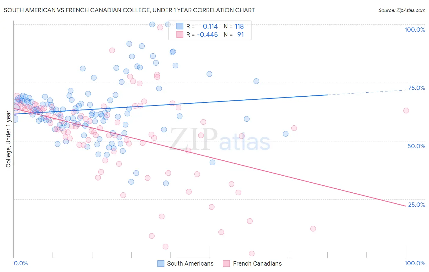 South American vs French Canadian College, Under 1 year