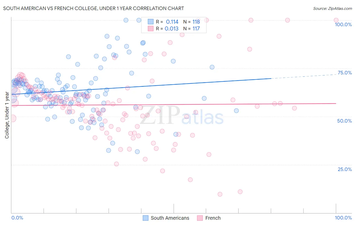 South American vs French College, Under 1 year