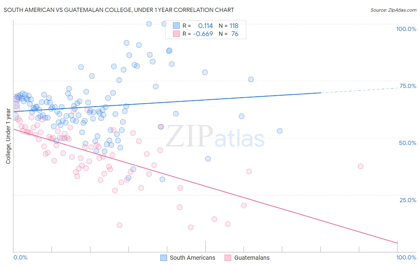 South American vs Guatemalan College, Under 1 year