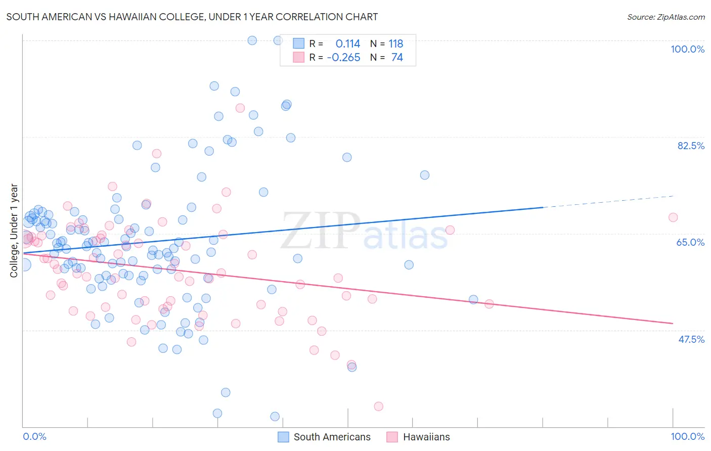 South American vs Hawaiian College, Under 1 year