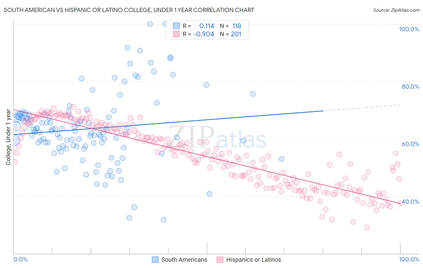 South American vs Hispanic or Latino College, Under 1 year