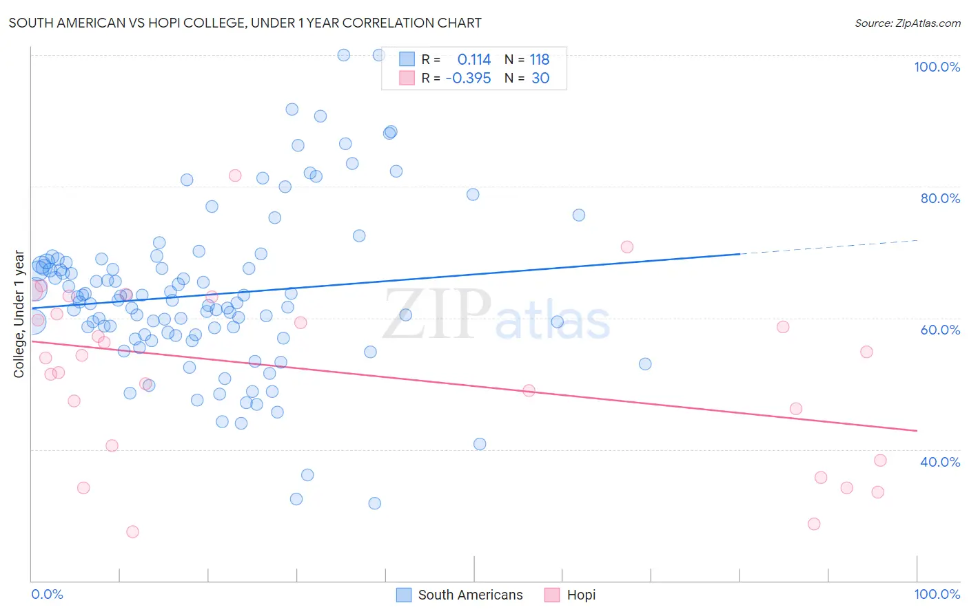 South American vs Hopi College, Under 1 year