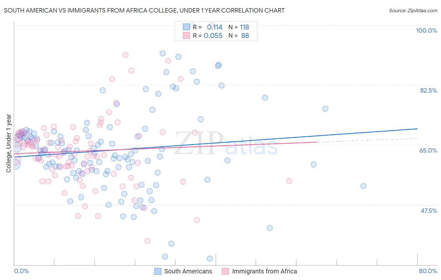 South American vs Immigrants from Africa College, Under 1 year