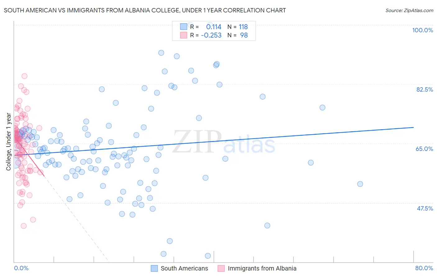 South American vs Immigrants from Albania College, Under 1 year