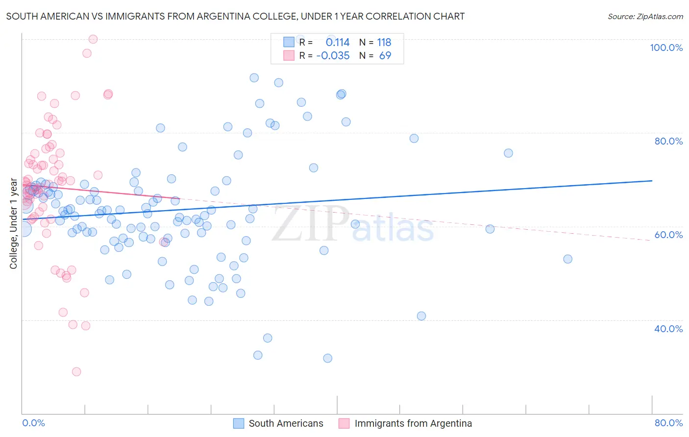 South American vs Immigrants from Argentina College, Under 1 year