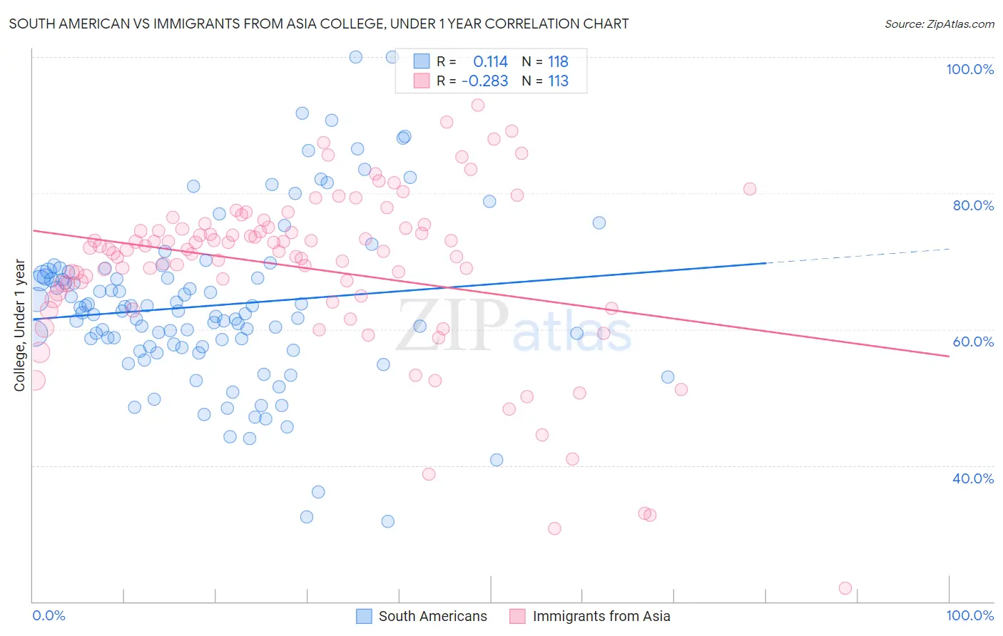 South American vs Immigrants from Asia College, Under 1 year