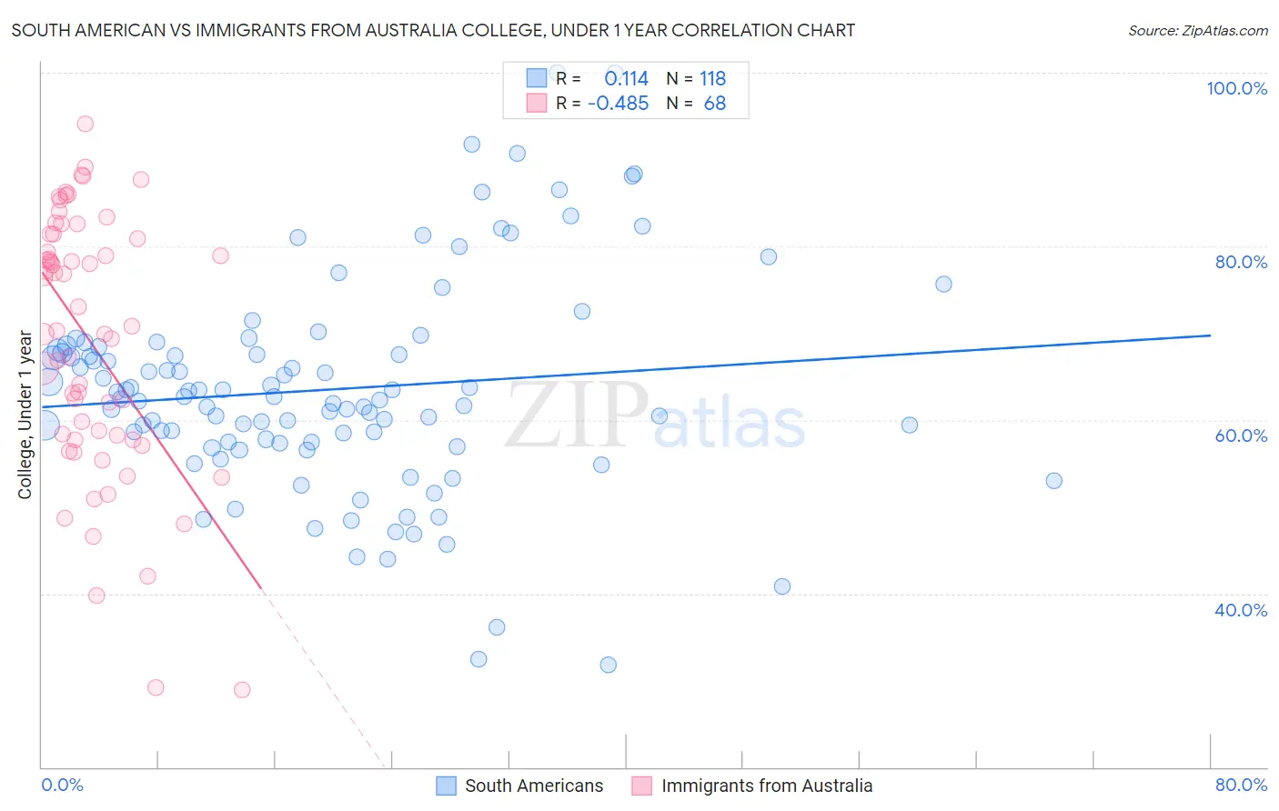 South American vs Immigrants from Australia College, Under 1 year