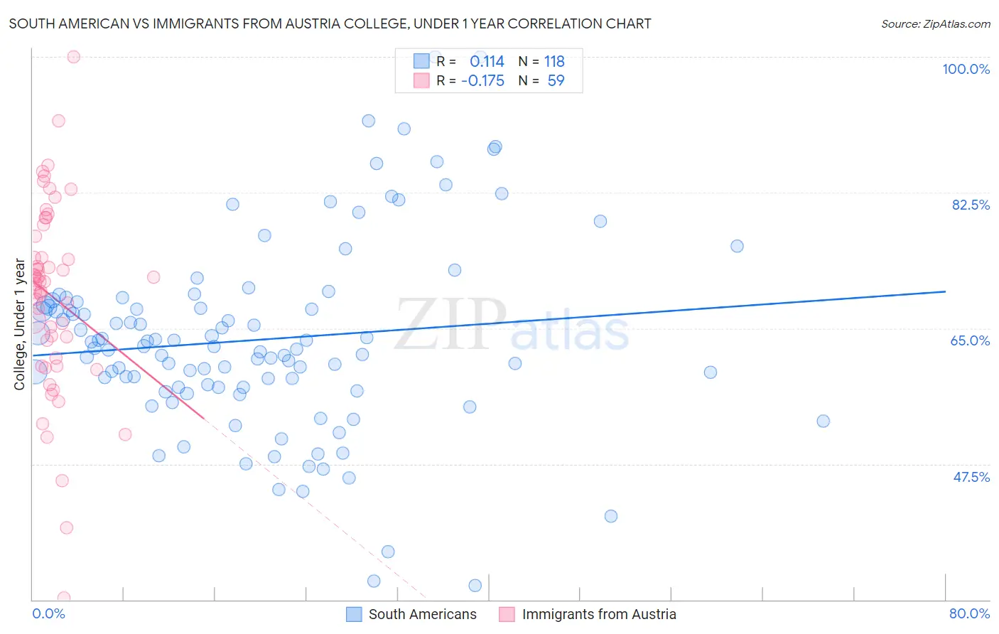 South American vs Immigrants from Austria College, Under 1 year