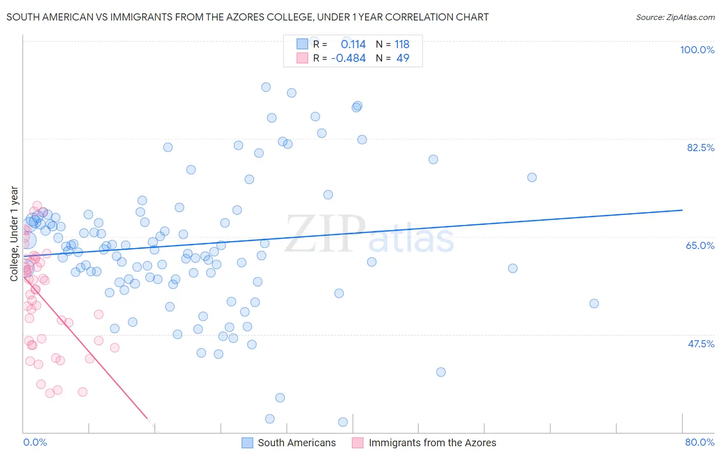 South American vs Immigrants from the Azores College, Under 1 year