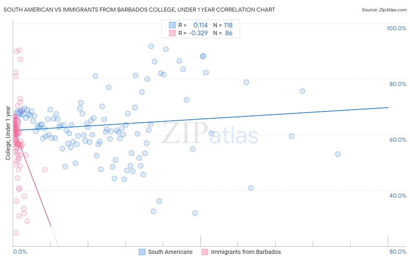 South American vs Immigrants from Barbados College, Under 1 year