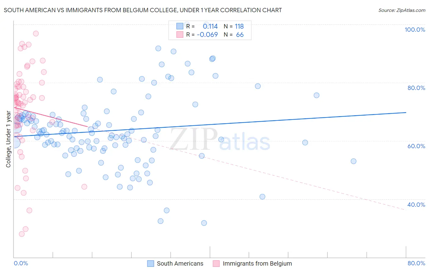 South American vs Immigrants from Belgium College, Under 1 year