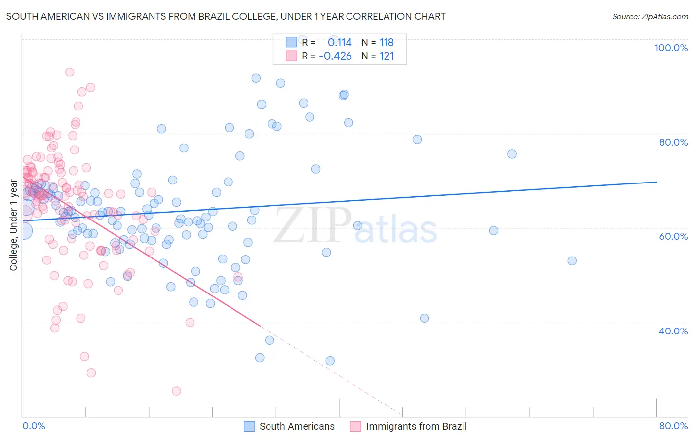 South American vs Immigrants from Brazil College, Under 1 year