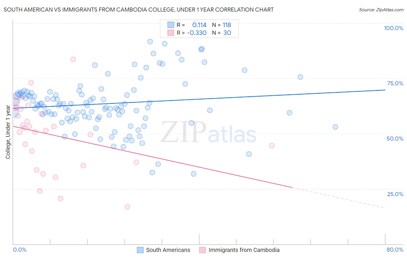 South American vs Immigrants from Cambodia College, Under 1 year