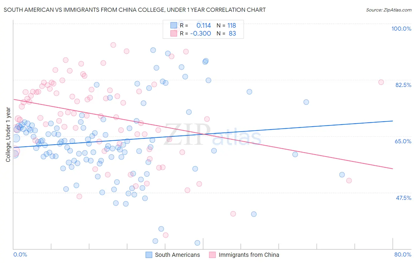South American vs Immigrants from China College, Under 1 year