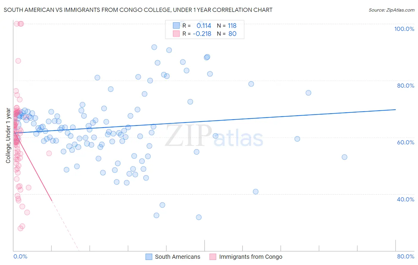 South American vs Immigrants from Congo College, Under 1 year