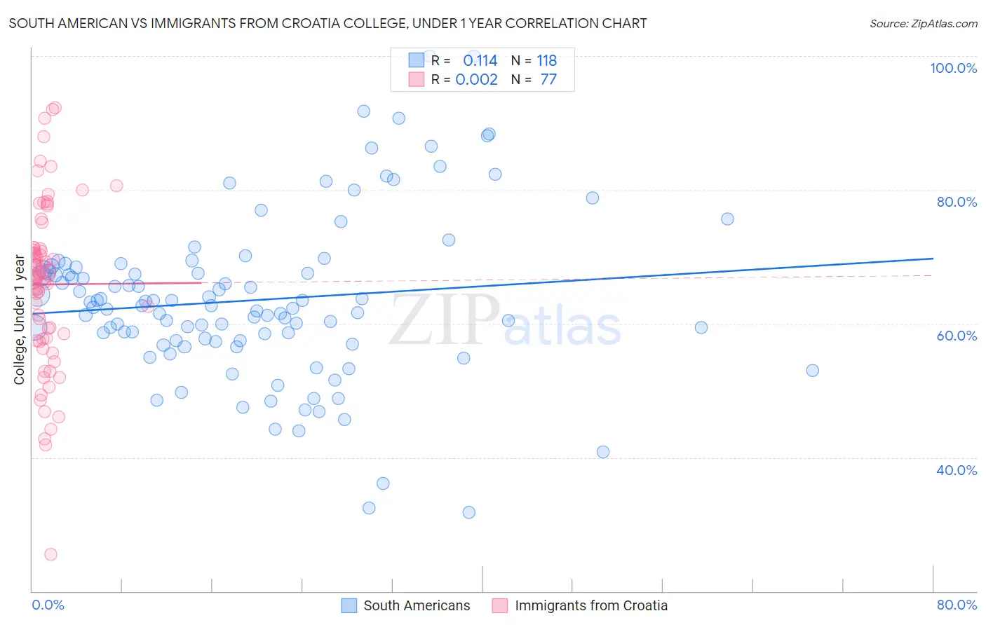 South American vs Immigrants from Croatia College, Under 1 year