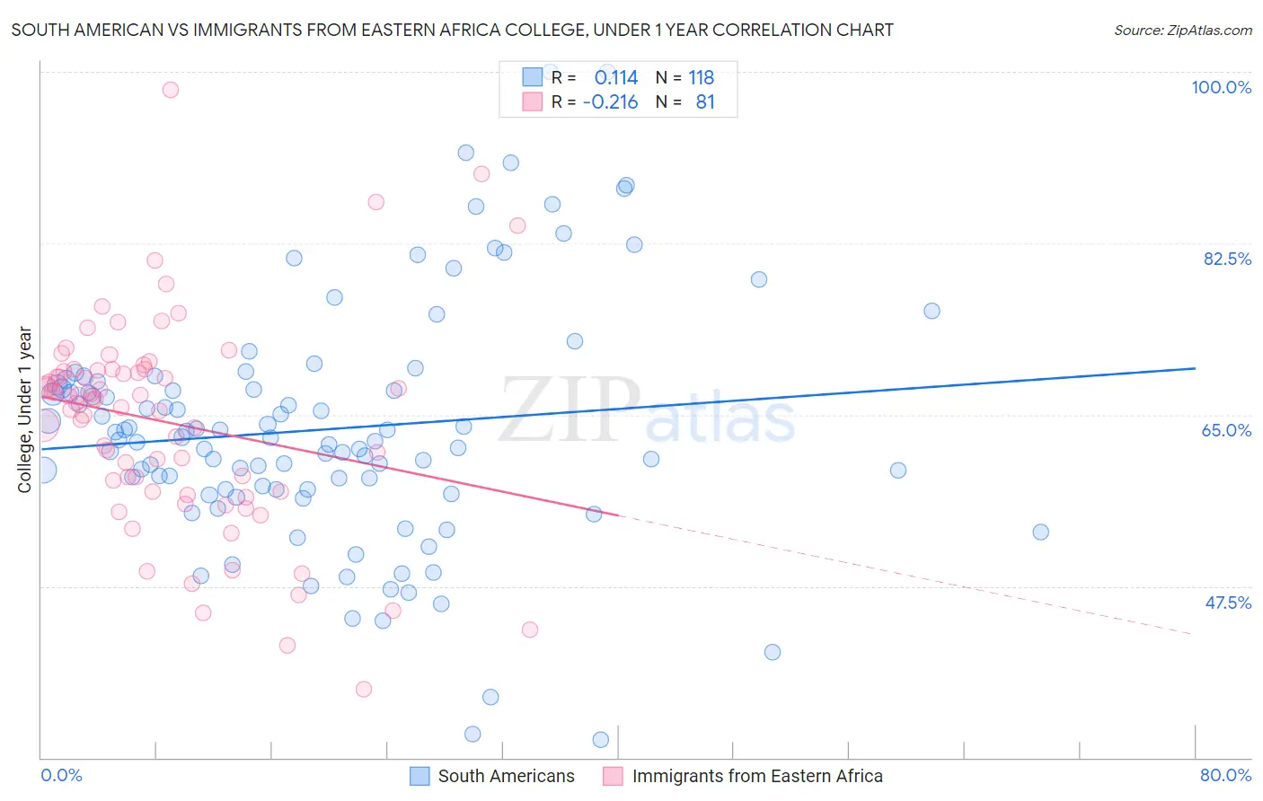South American vs Immigrants from Eastern Africa College, Under 1 year