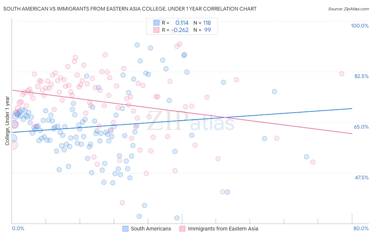 South American vs Immigrants from Eastern Asia College, Under 1 year