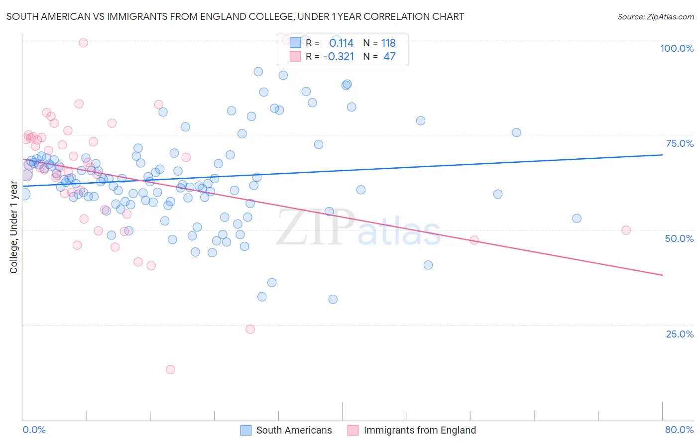 South American vs Immigrants from England College, Under 1 year