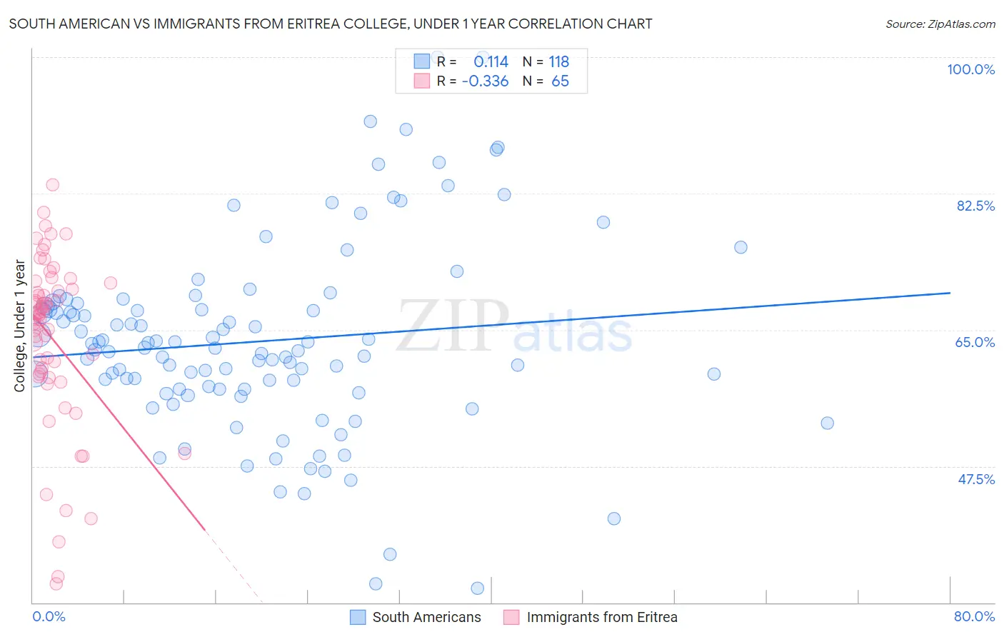 South American vs Immigrants from Eritrea College, Under 1 year