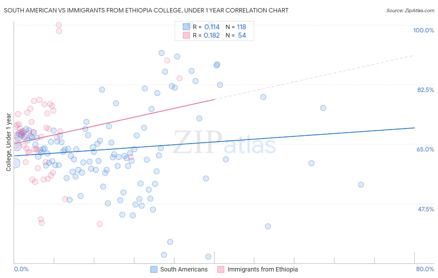 South American vs Immigrants from Ethiopia College, Under 1 year