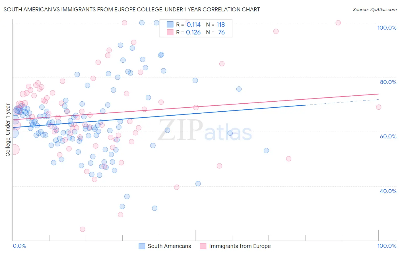 South American vs Immigrants from Europe College, Under 1 year