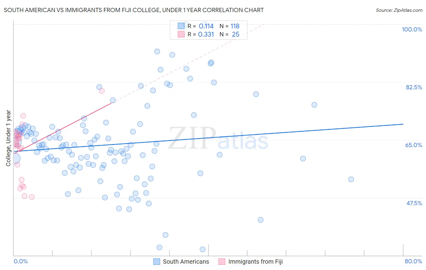 South American vs Immigrants from Fiji College, Under 1 year