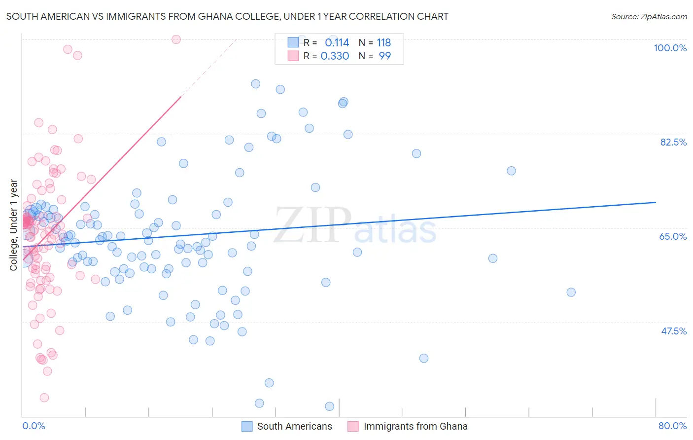 South American vs Immigrants from Ghana College, Under 1 year