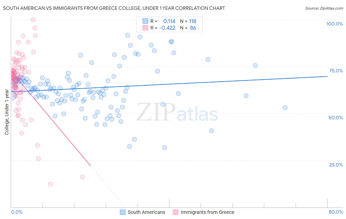 South American vs Immigrants from Greece College, Under 1 year