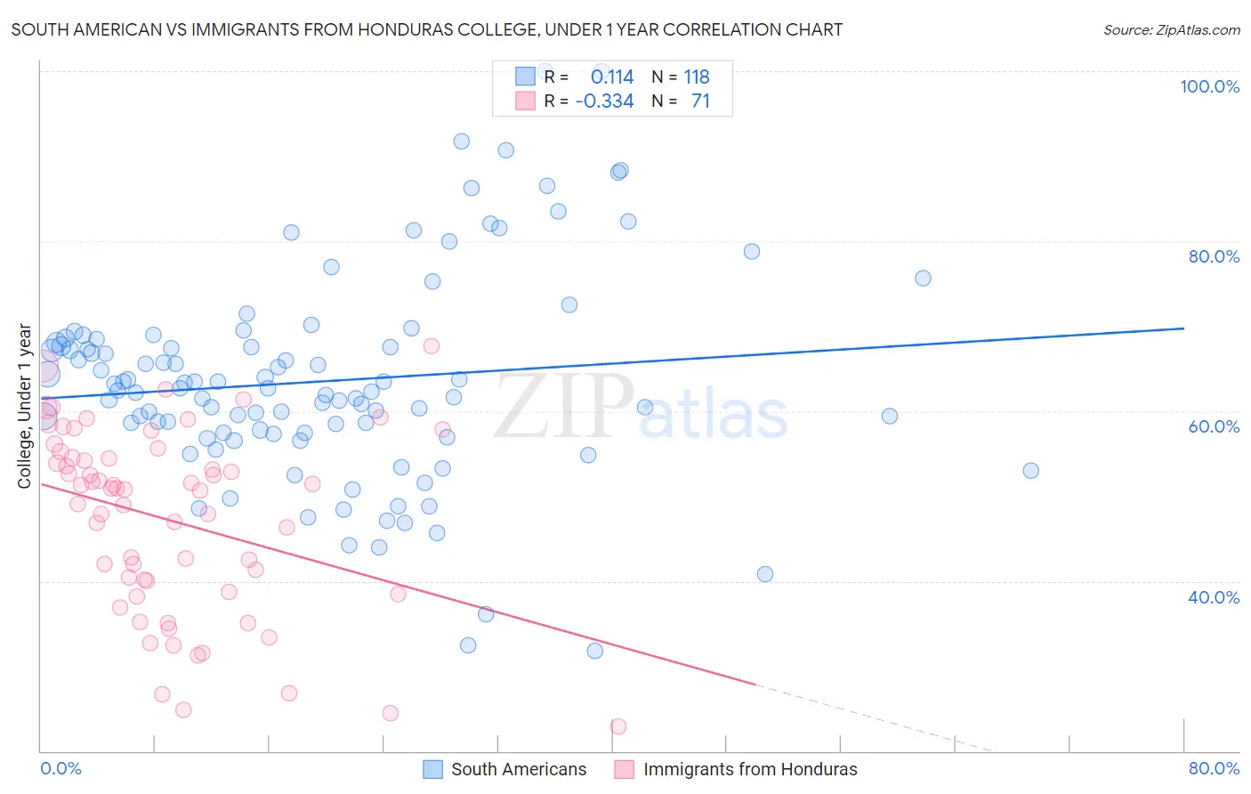 South American vs Immigrants from Honduras College, Under 1 year