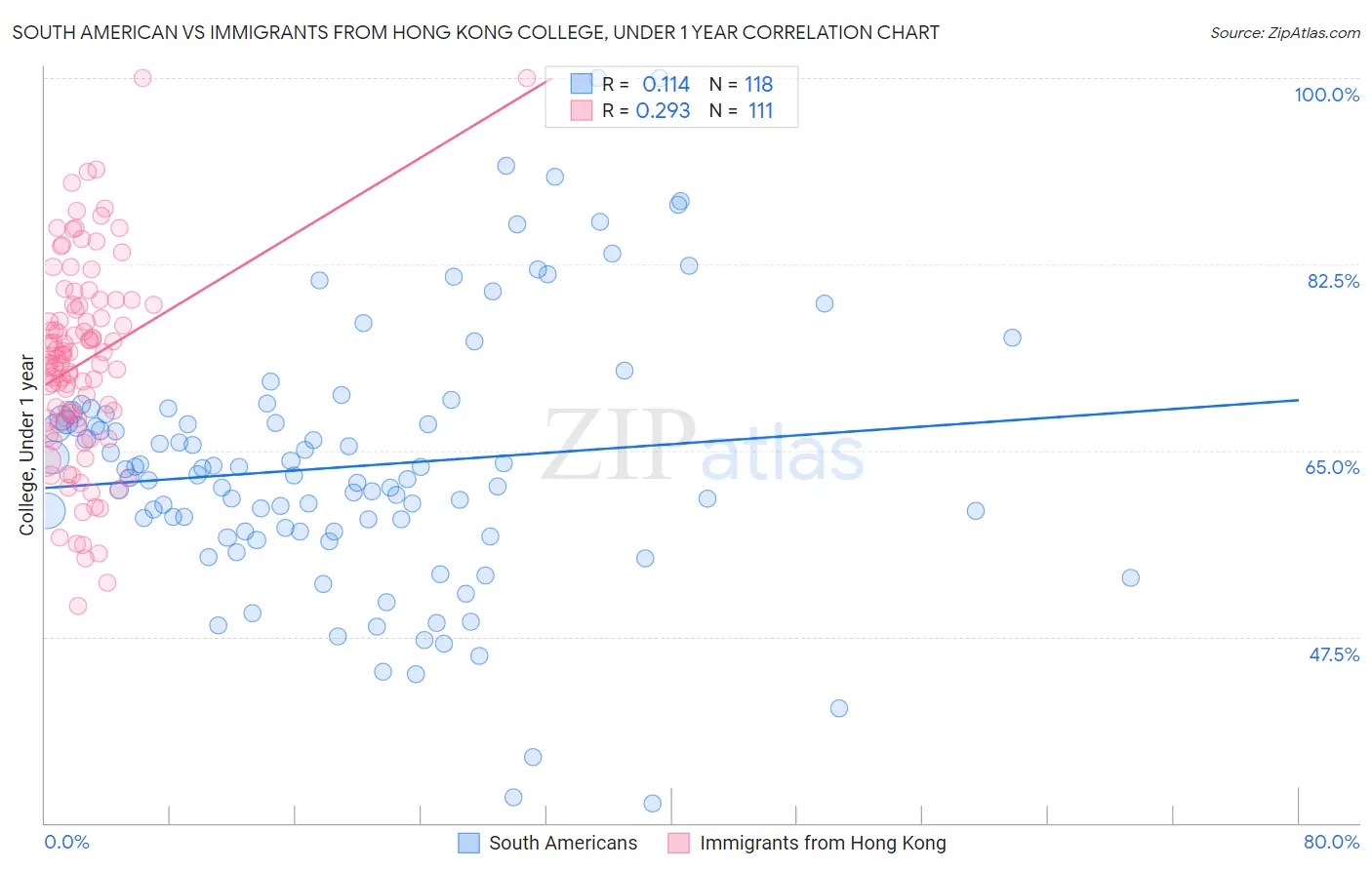South American vs Immigrants from Hong Kong College, Under 1 year