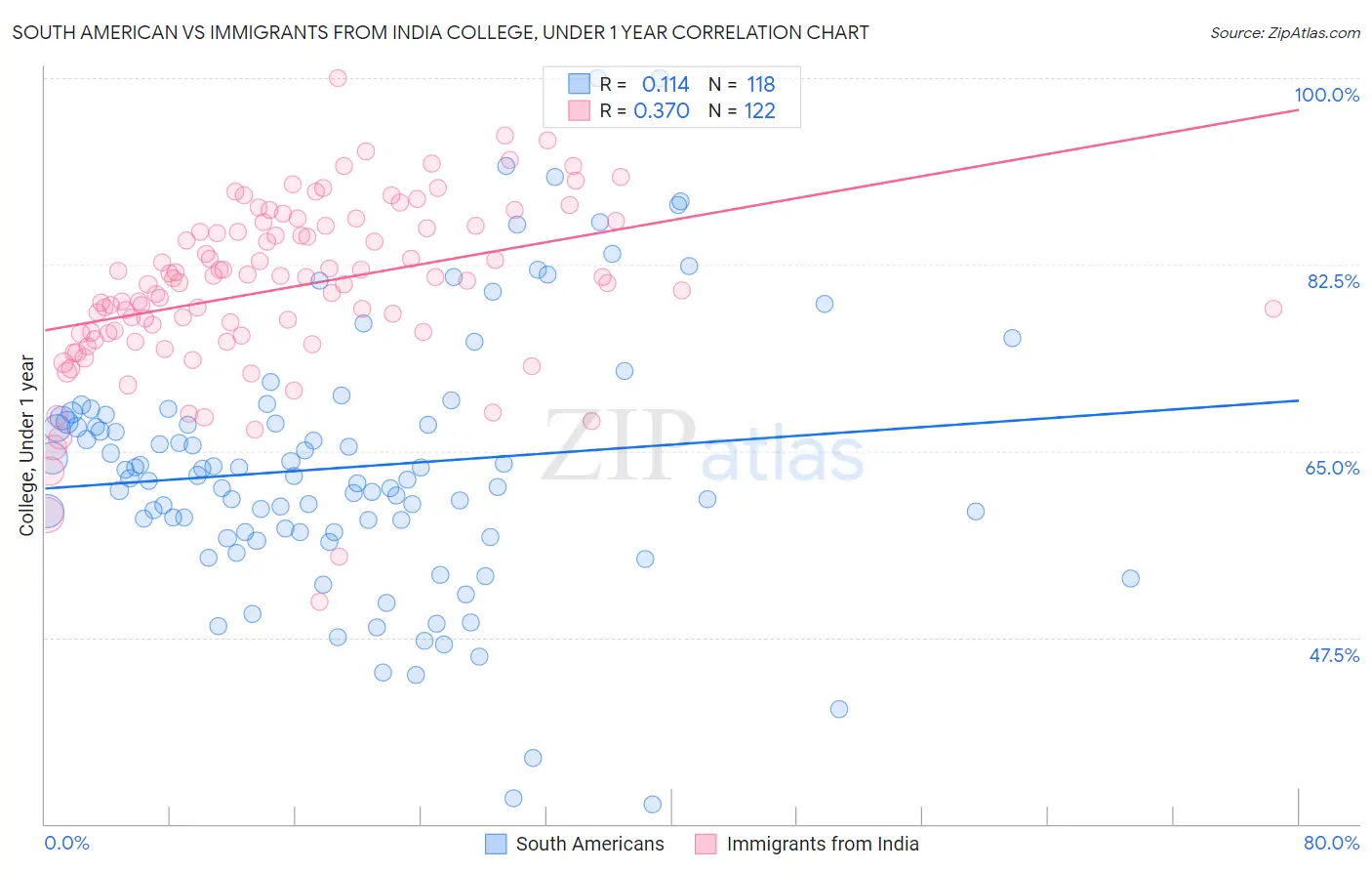 South American vs Immigrants from India College, Under 1 year
