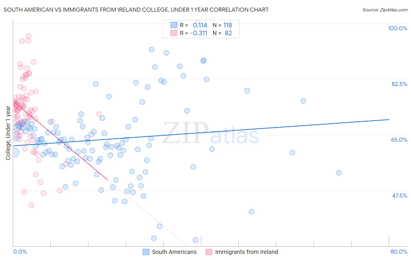 South American vs Immigrants from Ireland College, Under 1 year