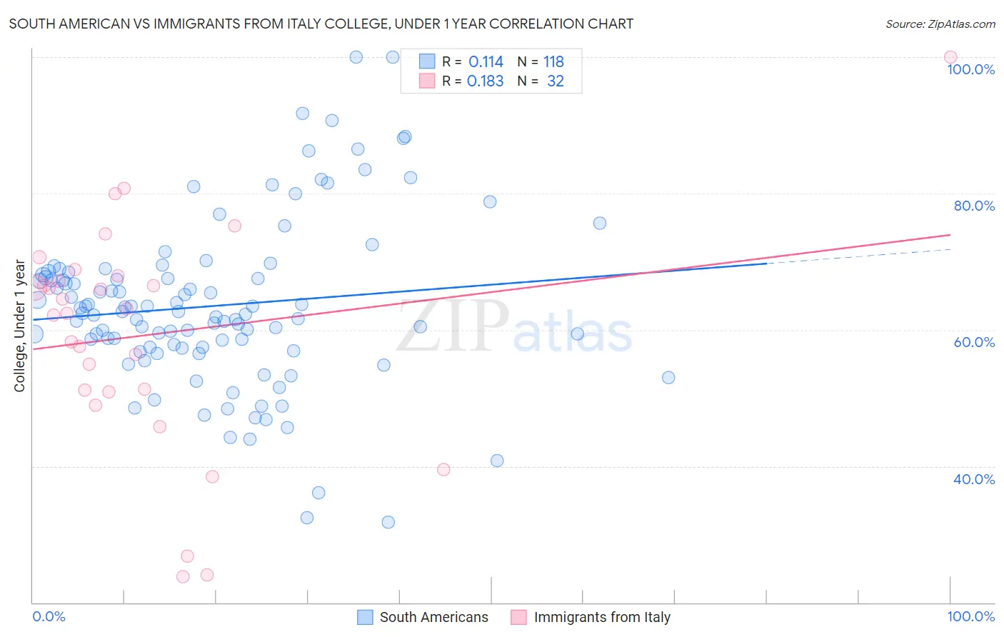 South American vs Immigrants from Italy College, Under 1 year
