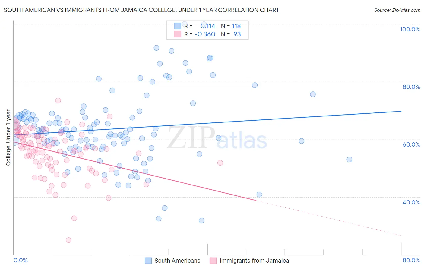 South American vs Immigrants from Jamaica College, Under 1 year