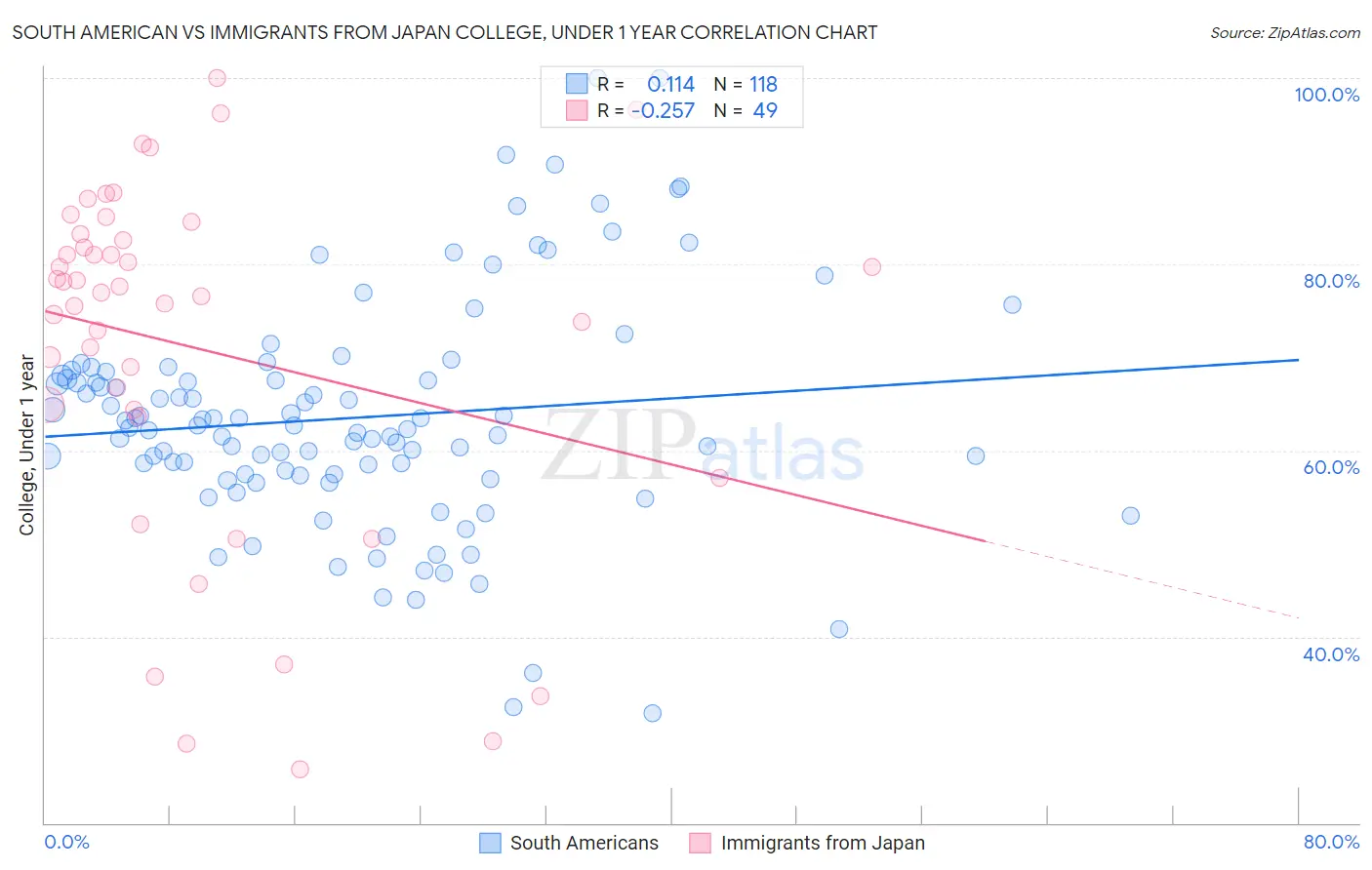 South American vs Immigrants from Japan College, Under 1 year