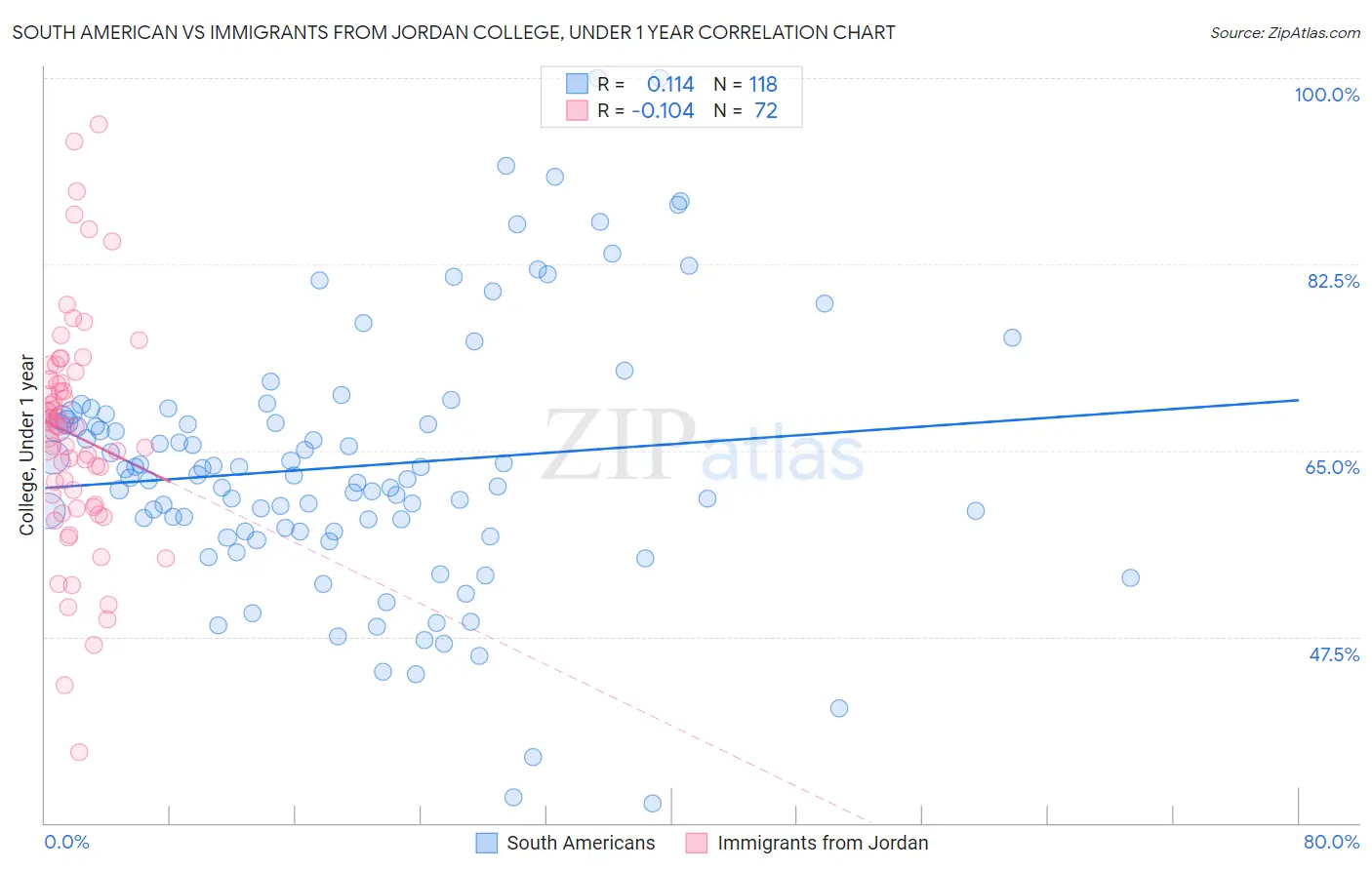 South American vs Immigrants from Jordan College, Under 1 year
