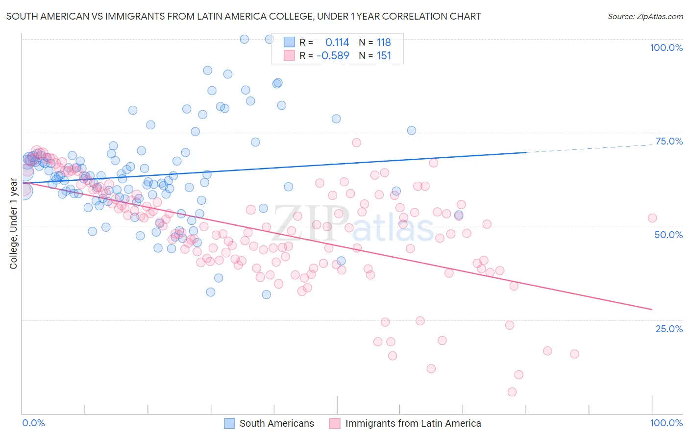 South American vs Immigrants from Latin America College, Under 1 year