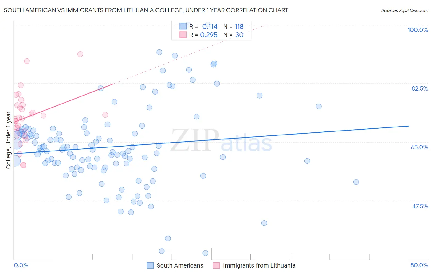 South American vs Immigrants from Lithuania College, Under 1 year