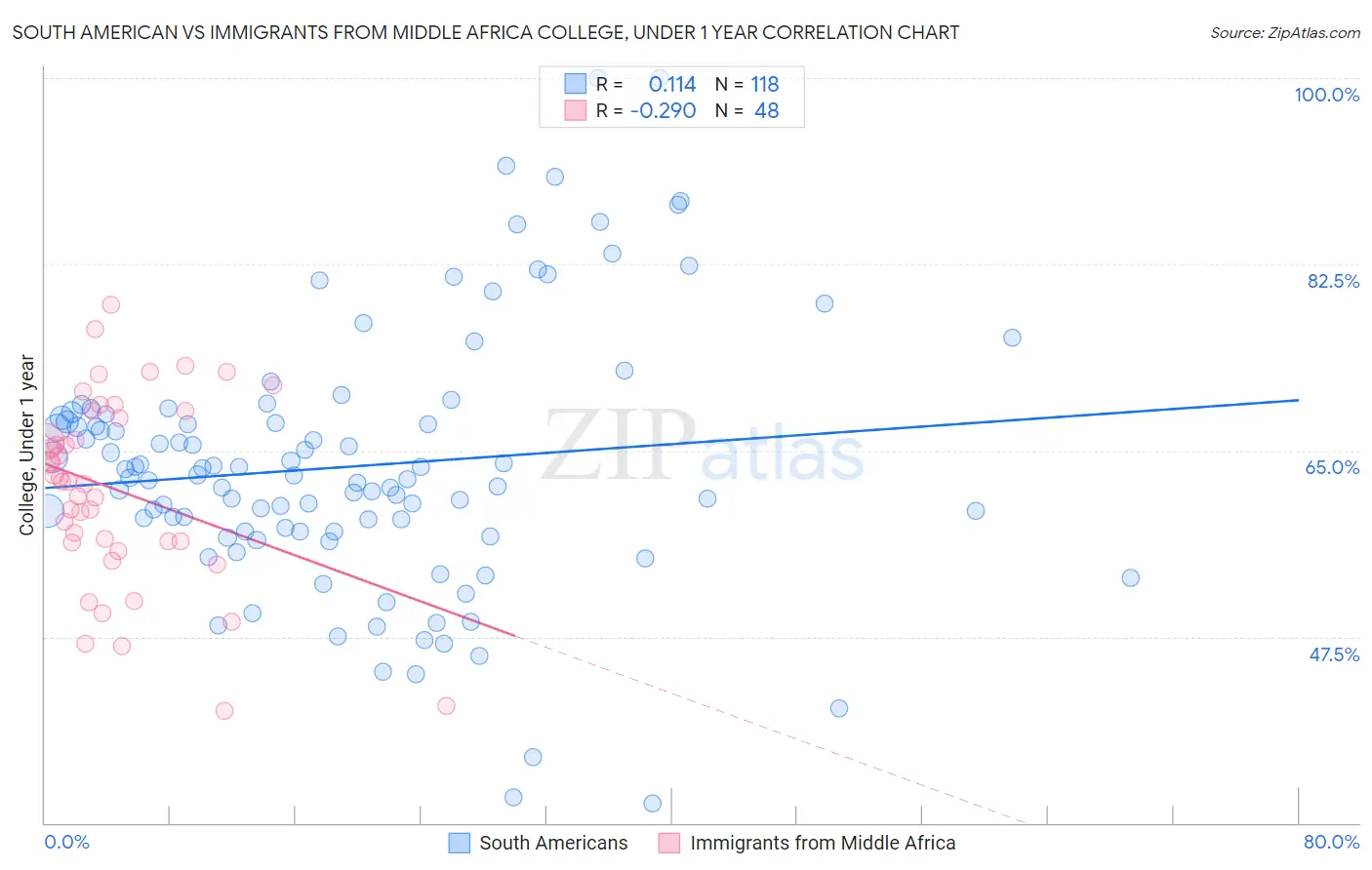 South American vs Immigrants from Middle Africa College, Under 1 year