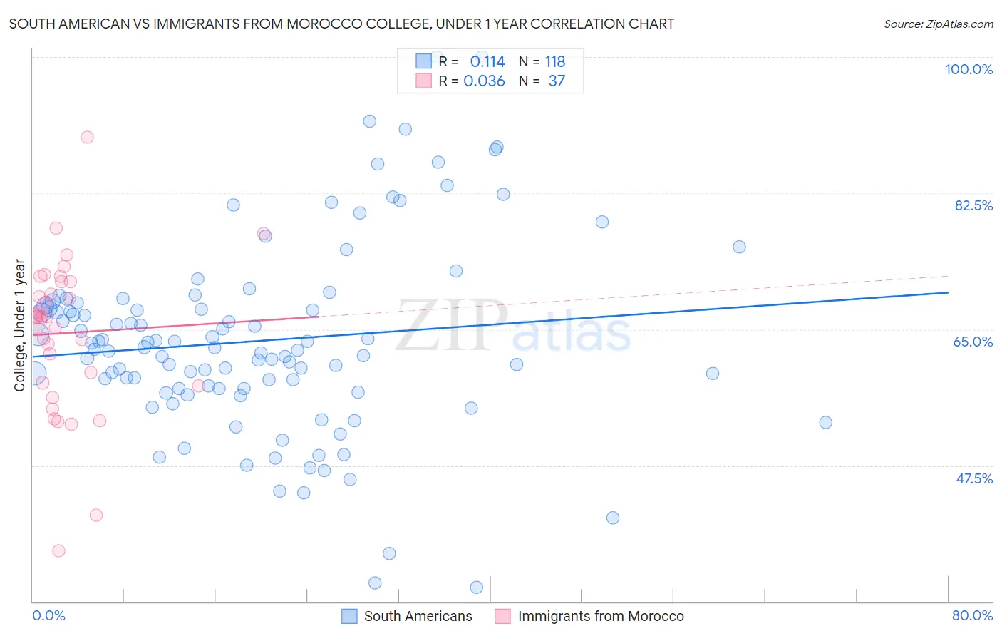 South American vs Immigrants from Morocco College, Under 1 year