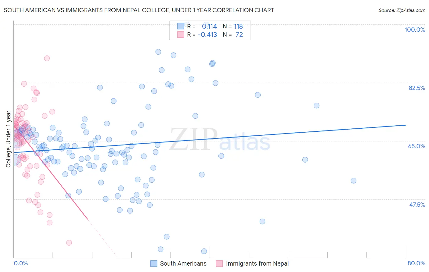 South American vs Immigrants from Nepal College, Under 1 year