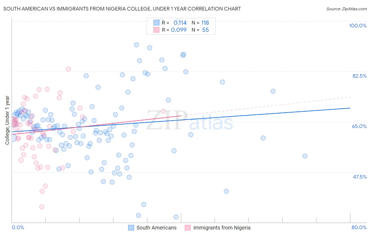 South American vs Immigrants from Nigeria College, Under 1 year