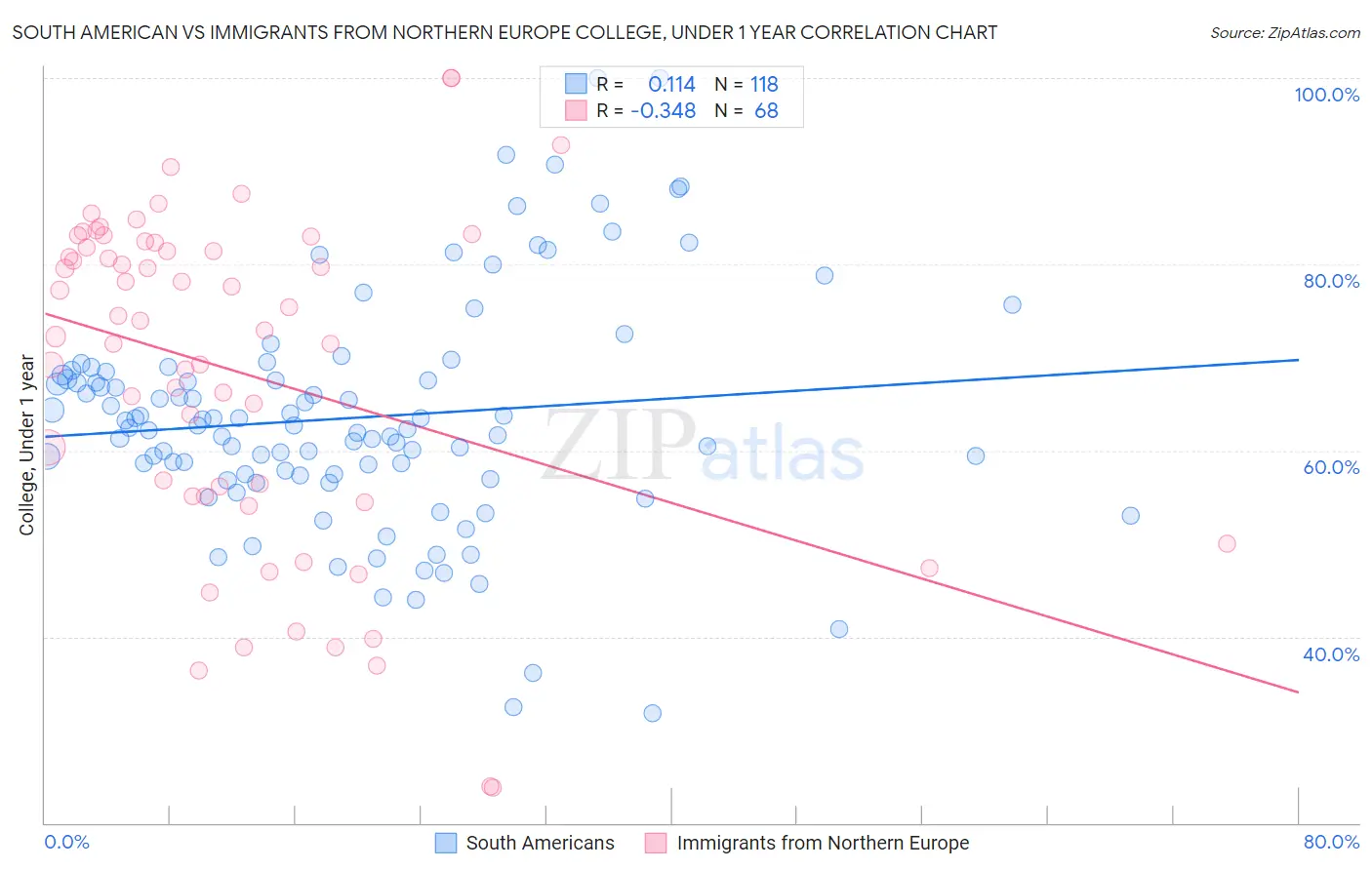 South American vs Immigrants from Northern Europe College, Under 1 year